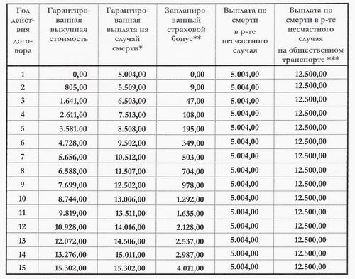 Выплаты по страхования Life Guaranty